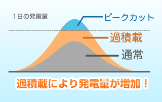過積載