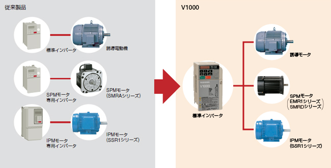 V1000はモータを選ばず、誘導電動機はもちろん、従来専用インバータを使用していた同期電動機 (IPMモータ、SPMモータ)も駆動可能
