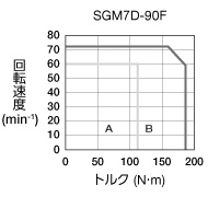 sgm7d-90f