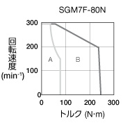 sgm7f-80n