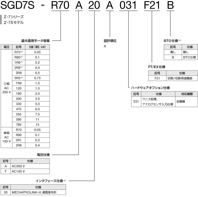 図：Σ-7S FT仕様 FT21