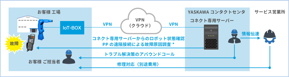 遠隔故障復旧支援サポート