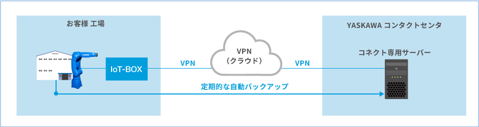 データの定期自動バックアップ