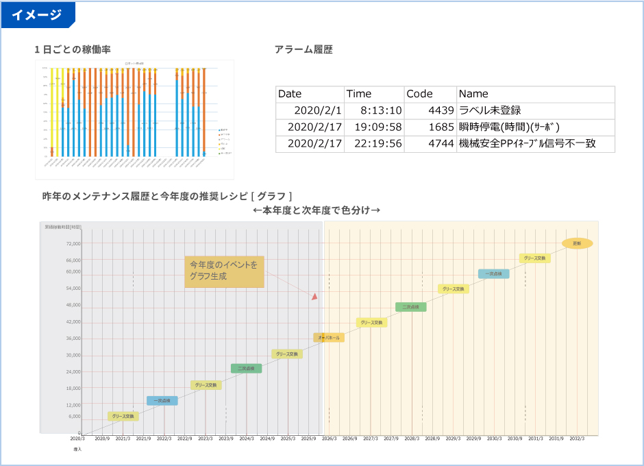 予兆診断や稼働状況に基づきメンテナンス計画を立案