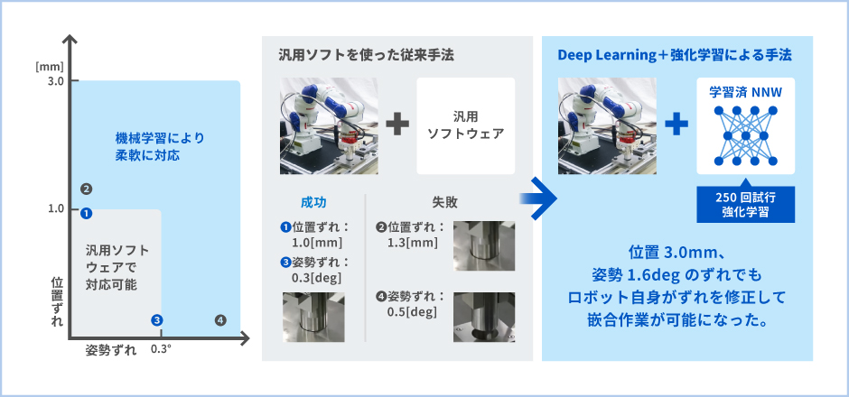 熟練工の匠の技術をロボット・AIで再現