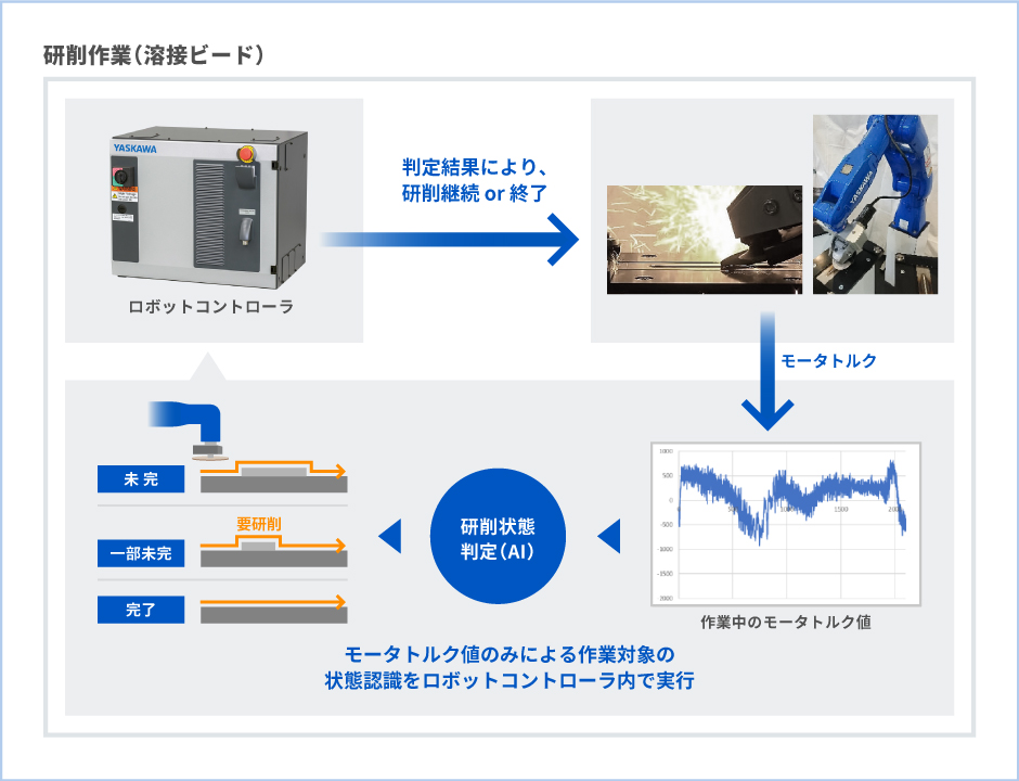 機械学習により研削完了判定を自動化