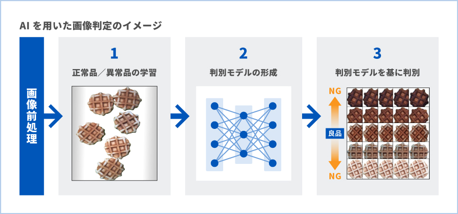 画像の専門知識不要、AIが追加学習で精度アップ