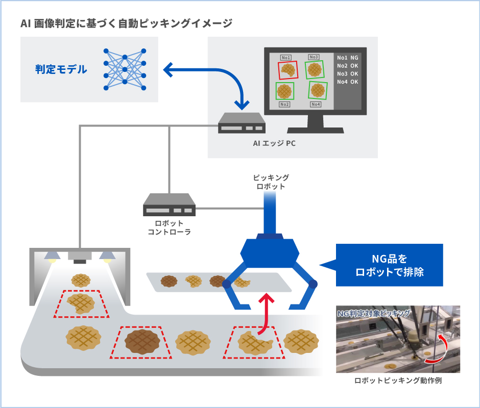 排除機構との連携で自動化・省人化