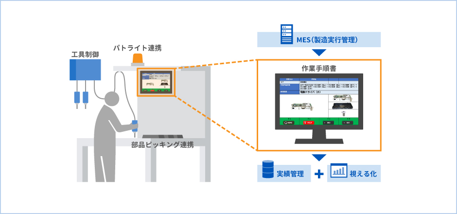 作業分析、トレーサビリティーも