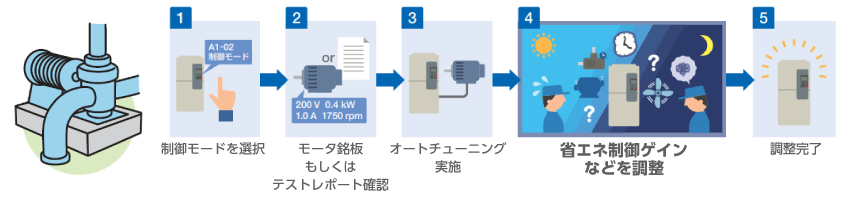 01_既存設備を大きく変えずに、水処理ポンプのランニングコストを削減したい