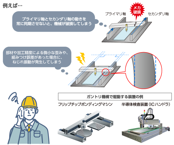 01_ガントリ機構を駆動させたいが、制御が難しい