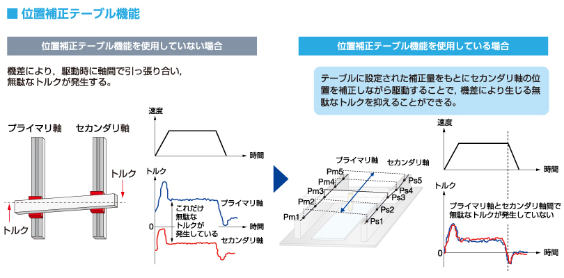 05_位置補正テーブル機能