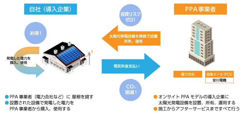 img02_第三者所有モデル(オンサイトPPAモデル)とは?