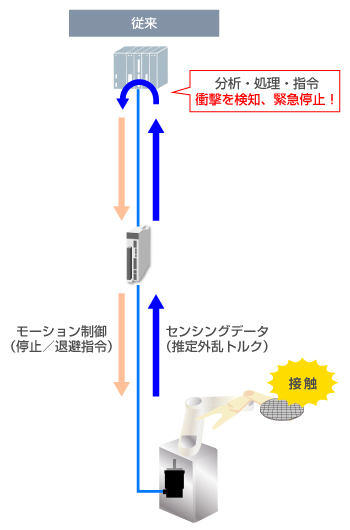 01_コントローラからの指令待ちでは遅すぎる