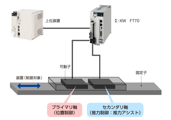 02_トルク・推力アシスト機能を備えたΣ-X FT70により、大推力(トルク)システムを実現