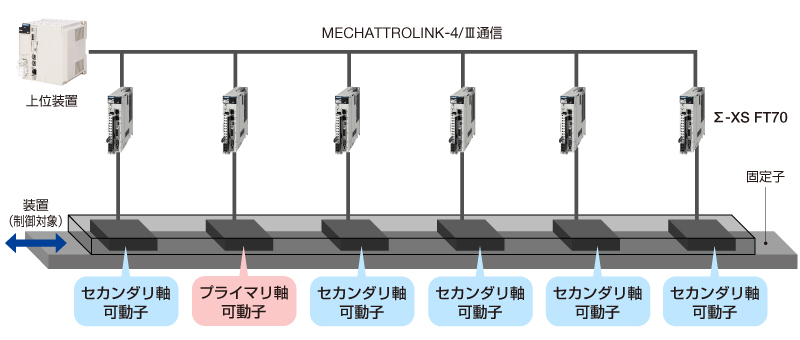 03_トルク・推力アシスト機能を備えたΣ-X FT70により、大推力(トルク)システムを実現