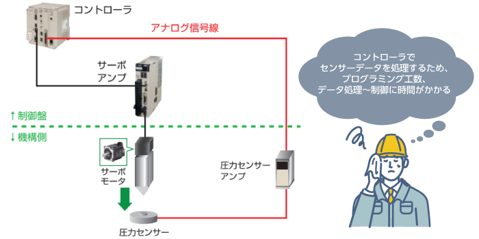 01_コントローラによる圧力制御システムでは、コントローラの処理能力に依存してしまう