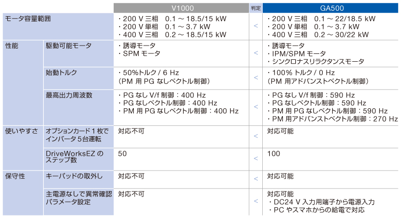 03_V1000とGA500の比較　置換えにより、性能・使いやすさ・保守性が大幅向上!