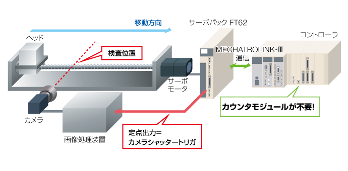 上位装置からの出力信号遅れの改善 用途・事例 HOME 安川電機の製品・技術情報サイト
