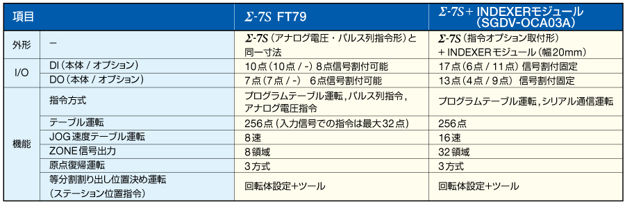 比較表