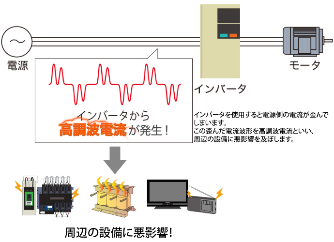 インバータを使用すると周辺に障害をもたらす高調波電流が発生!