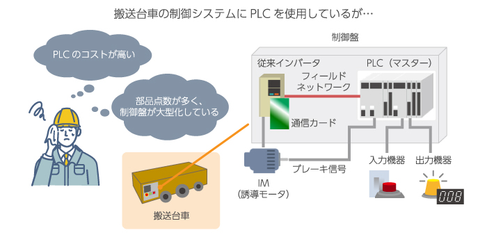 01_PLCのコストが高く、また部品点数が多いため制御盤が大型化している