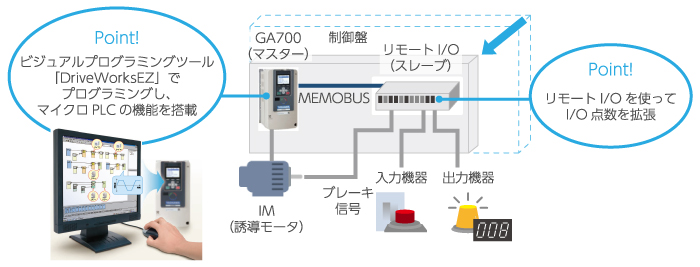 02_インバータにPLCの機能を搭載しシステムコストを削減、制御盤を小型化