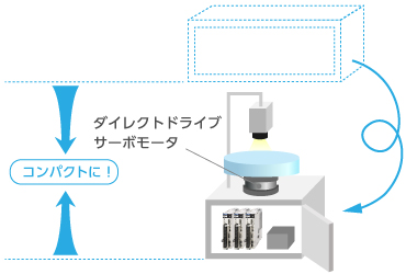 ダイレクトドライブサーボモータで装置をコンパクトに