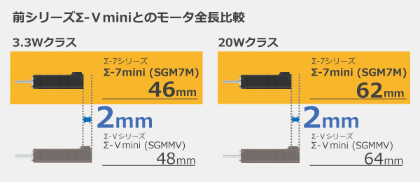 前シリーズΣ-7miniとのモータ全長比較