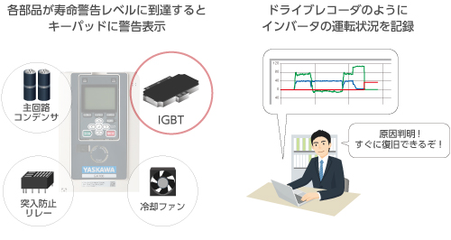 インバータ寿命予測機能やデータ記録機能で安定稼動に貢献