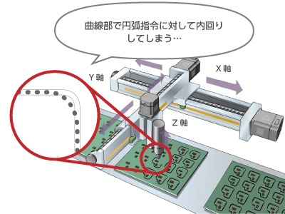 指令どおりに加工したい