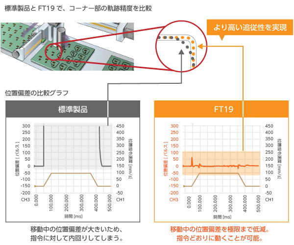 ほぼ完全に指令に追従するサーボで、加工品質向上に貢献