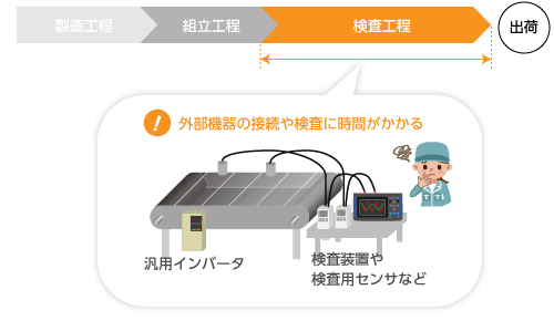 コンベヤ駆動ユニットの検査工程