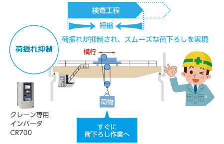 コンベヤ駆動ユニットの検査工程