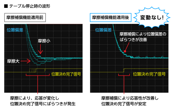 テーブル停止時の波形