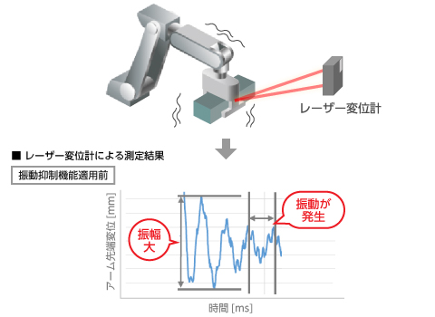 搬送ロボット先端部分の停止時に振動振幅が大きい