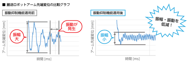 振動抑制により安定した動作で生産性を向上