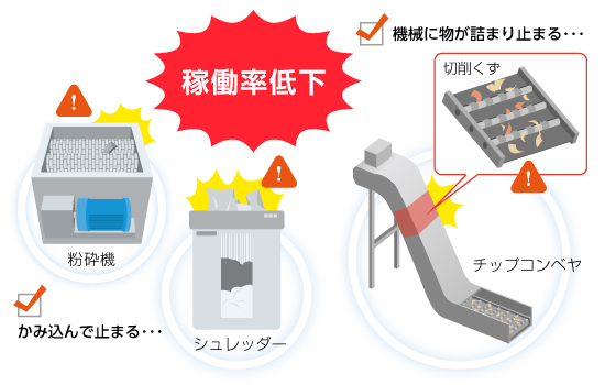 かみ込みや巻込みが発生し、機械の稼働率が低下する