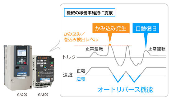 「オートリバース機能」で継続運転を実現