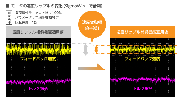 速度リップル補償でモータの速度リップルを低減