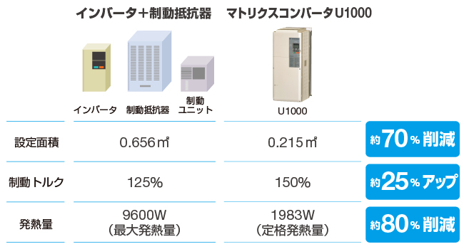 電源回生機能で機械の小型化と生産性向上を同時に実現