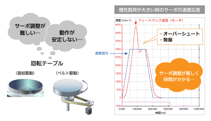 慣性負荷が大きな回転テーブルなどを簡単に駆動させたい