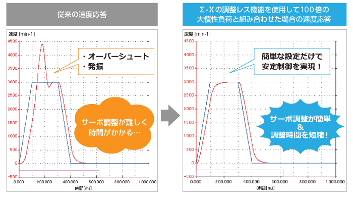 調整レス機能の範囲を最大100倍の負荷に拡大し、安定制御を実現