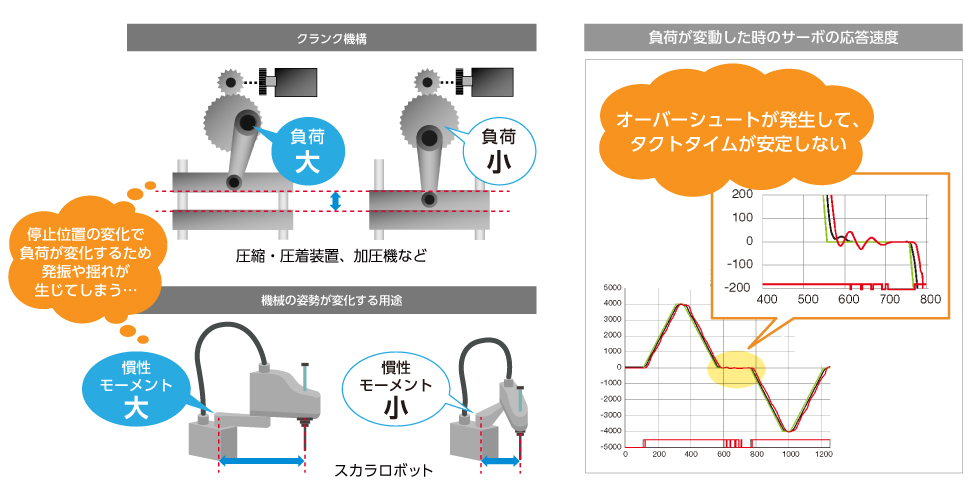 運転状況や停止位置に関わらず、位置決め時間のバラツキを抑えたい