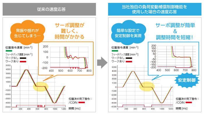 負荷変動保障制御機能のポイント