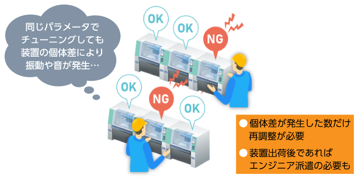 量産装置の個体差による振動や異音が発生するたびサーボの再調整が必要