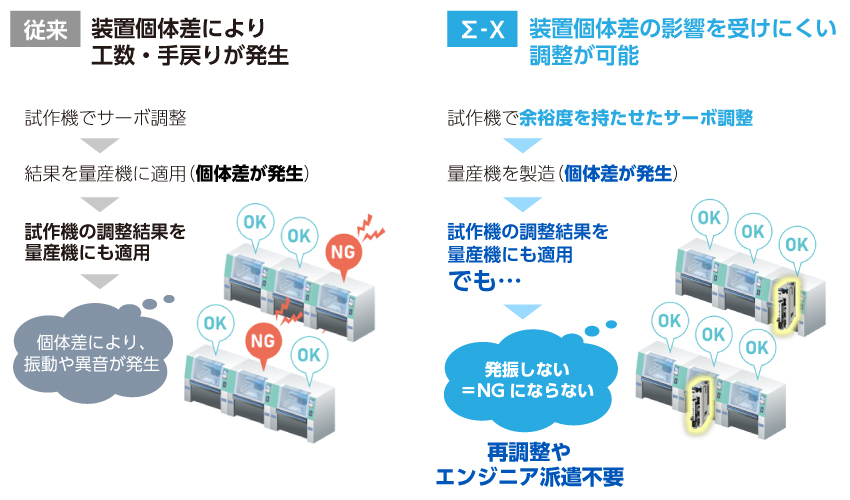 個体差を考慮した設定にすることで、サーボが自動調整!