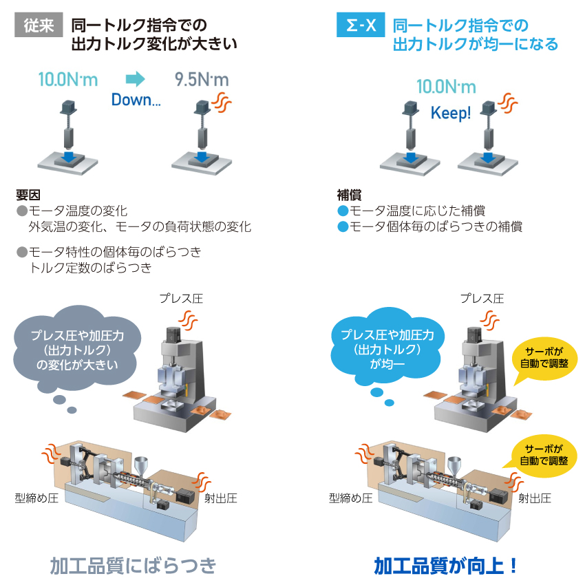 サーボが自動補正することで、装置のプレス圧が均一になり加工品質が向上