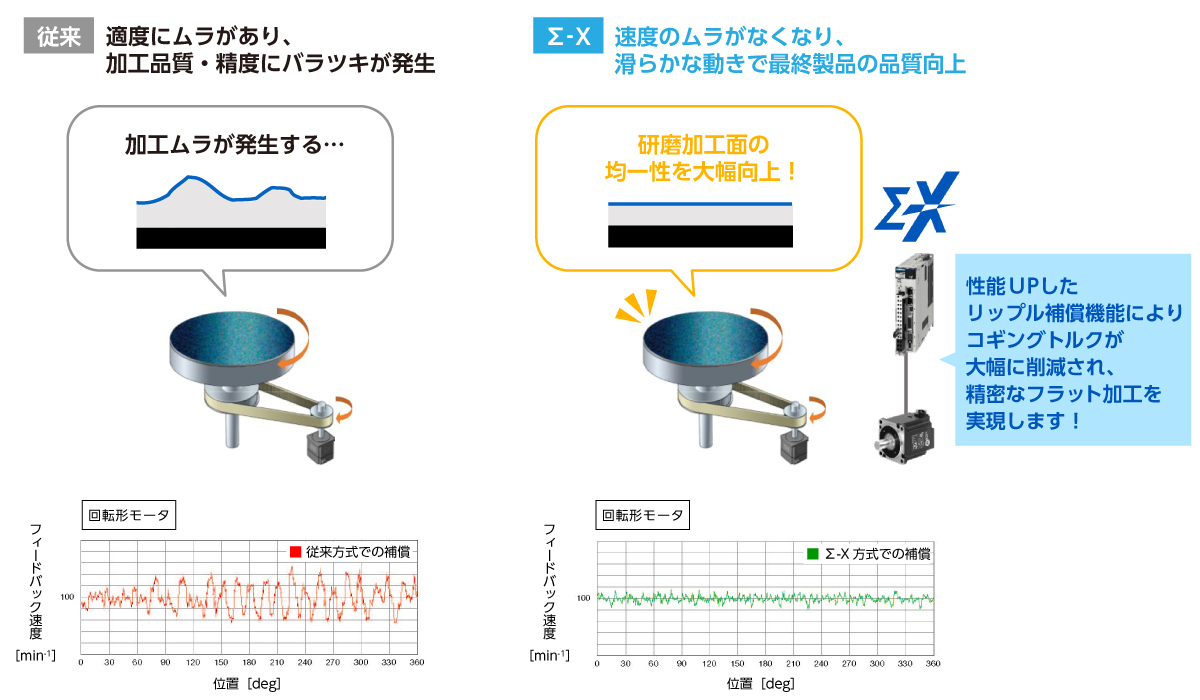 サーボの速度リップル補償により、速度のムラを抑制し、動きが滑らかに!