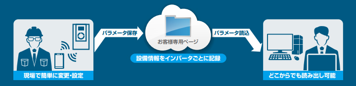 企業アカウントを使用して複数のメンバーでインバータの情報を共有